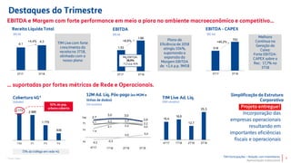 TIM Participações – Relação com Investidores
Apresentação Institucional
518
753
3Q17 3Q18
3
1,53
1,66
3Q17 3Q18
+8,6% +45,2%
3.172
2.986
1.775
836
TIM P1 P3 P4
TIM
P1
P3
P4
+4,4%
Projeto entregue!
Incorporação das
empresas operacionais
resultando em
importantes eficiências
fiscais e operacionais
16,4
18,6
12,7
25,3
4T17 1T18 2T18 3T18
2,7
2,1 2,3
3,0
2,3
2,2
2,6
2,2
2,0
3,0
1,4
2,1
-0,3
4T17
-0,3
0,0 0,4
1T18 2T18 3T18
4,1
4,3
3Q17 3Q183T17 3T18 3T17 3T18 3T17 3T18
 