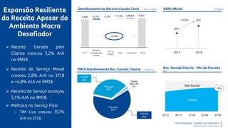TIM Participações – Relação com Investidores
Apresentação Institucional




o
Pós-pago
62%
Pré-pago
36%
Cliente
Não TIM
2%
+3,1% -0,5% +11.6% +28,0%4.083
4.261
1 2
+10,2% 22,6
20,5
3T183T17
Receita
Gerada pelo
Cliente
ITX e
Outros
Fixo Aparelhos
-15,5%
A/A
+23,0%
A/A
1 2 3 4 5
78%
3T17 3T18
3T17 3T184T17 1T18 2T18
 