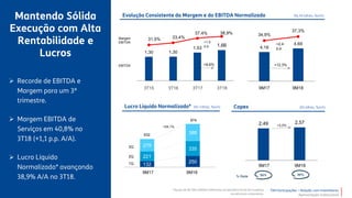 TIM Participações – Relação com Investidores
Apresentação Institucional
2,49 2,57
1 2132
250
221
335
279
388
1 2
632
974
+54,1%
1Q
2Q
% Rede 86% 86%



1,30 1,30
1,53
1,66
31,5% 33,4%
37,4% 38,9%
0,00
0,50
1,00
1,50
2,00
1 2 3 4
EBITDA
Margem
EBITDA
+8,6%
+1.5
p.p.
4,18
4,69
34,9%
37,3%
1 2
+2,4
p.p.
+12,3%
3Q
+3,3%
*Ajuste de R$ 950 milhões referentes ao benefício fiscal da mudança
na estrutura corporativa.
3T15 3T16 3T17 3T18 9M17 9M18
9M17 9M18
9M17 9M18
 