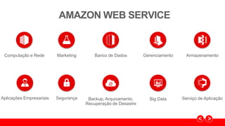 Computação e Rede Banco de Dados ArmazenamentoGerenciamentoMarketing
Backup, Arquivamento,
Recuperação de Desastre
Segurança Big DataAplicações Empresariais Serviço de Aplicação
AMAZON WEB SERVICE
 