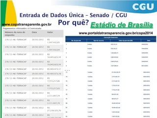 Entrada de Dados Única – Senado / CGU
www.copatransparente.gov.br   Por quê? Estádio de Brasília
                                     www.portaldatransparencia.gov.br/copa2014




                               ...
 