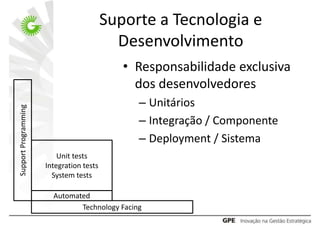 Suporte a Tecnologia e
                                            Desenvolvimento
                                             • Responsabilidade exclusiva
                                               dos desenvolvedores
                                               – Unitários
Support Programming




                                               – Integração / Componente
                                               – Deployment / Sistema
                          Unit tests
                      Integration tests
                        System tests

                        Automated
                               Technology Facing
 
