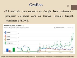 Gráfico                                                   23



     Foi realizada uma consulta no Google Trend referente a
       pesquisas efetuadas com os termos: Joomla!; Dropal;
       Wordpress e PLONE.




Fonte: http://www.google.com/trends/explore#q=joomla%2C%20drupal%2C%20plone%2C%20wordpress&gprop=froogle&cmpt=q
 