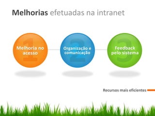Melhorias efetuadas na intranet
Recursos mais eficientes
Melhoria no
acesso
Organização e
comunicação
Feedback
pelo sistema
 