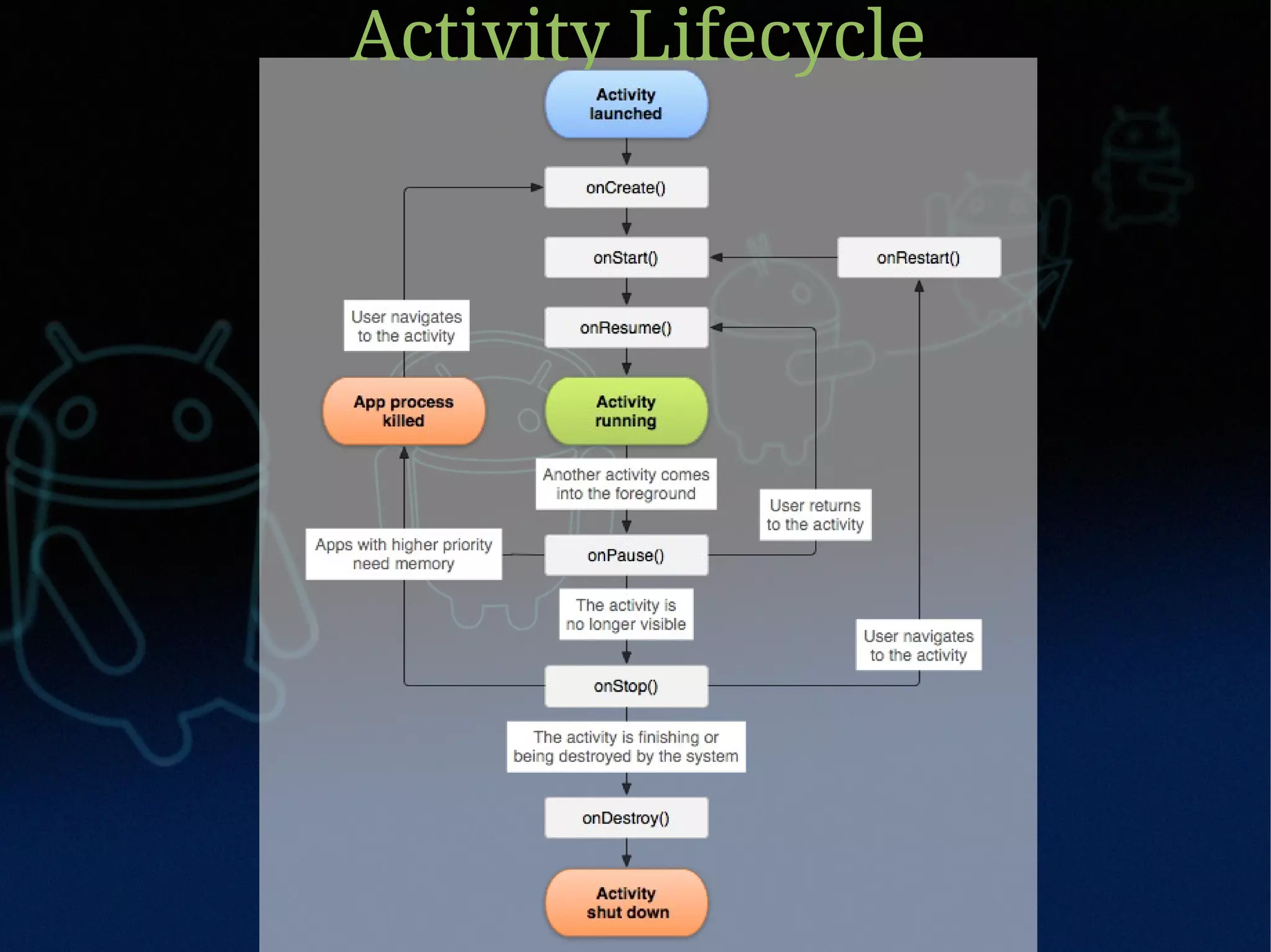 Activity Lifecycle
 