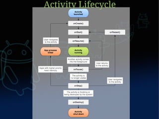 Activity Lifecycle
 
