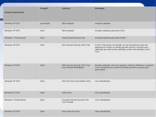 Firewall     Antivirus                          Resultado

Sistema Operacional




Windows XP SP3           Desativado   Não instalado                      Invasão realizada


Windows XP SP3           Ativo        Não Instalado                      Invasão realizada pela porta 1043


Windows 7 Professional   Ativo        Panda Colud Antivirus free         Invasão realizada pela porta 49780


Windows XP SP3           Ativo        AVG Internet Security 2012 Trial   O AVG Trial possui um firewall. Se este firewall esta ativo ele
                                                                         pergunta ao usuário se deseja permitir acesso à internet para
                                                                         aplicação que está sendo solicitada, porém não identifica como
                                                                         vírus.




Windows XP SP3           Ativo        AVG Internet Security 2012 Trial   Invasão realizada, mas em seguida o antivirus identificou o suposto
                                      com Firewall desabilitado          virus e perguntou ao usuário se deseja permitir ou enviar para
                                                                         quarentena.




Windows XP SP3           Ativo        AVG Anti Virus Free Edition 2012   Virus identificado.




Windows XP SP3           Ativo        Avast Free                         Vírus identificado.


Windows 7 Professional   Ativo        Comodo Internet Security Free      Vírus identificado.
                                      com Firewall



Windows XP SP3           Ativo        Avira Free Anti Virus              Vírus Identificado.
                                                                                                                                           8
 