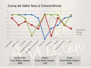 Curva de Valor face à Concorrência
8

7

6

5

4

3
                                                                   Asa de Grifo
2                                                                  Helsar
                                                                   Prada
1

0




         Asa de Grifo             Helsar                Prada
     Preço Médio Sapatos   Preço Médio Sapatos   Preço Médio Sapatos
            400€                  170€                  650€
 