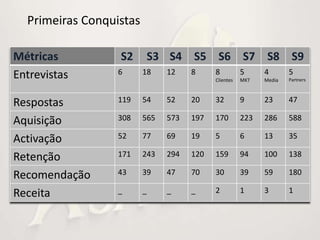 Primeiras Conquistas

Métricas          S2         S3 S4 S5 S6 S7 S8 S9
Entrevistas       6      18    12    8     8          5     4       5
                                           Clientes   MKT   Media   Partners




Respostas         119    54    52    20    32         9     23      47

Aquisição         308    565   573   197   170        223   286     588

Activação         52     77    69    19    5          6     13      35

Retenção          171    243   294   120   159        94    100     138

Recomendação      43     39    47    70    30         39    59      180

Receita           _      _     _     _     2          1     3       1
 