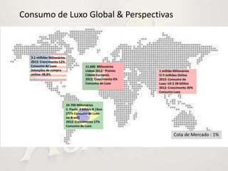 Consumo de Luxo Global & Perspectivas



  3.1 milhões Milionários
  2012: Crescimento 12%
  Consumo de Luxo                        11.600 Milionários
  Intenções de compra                    Lisboa 2012: Prémio    1 milhão Milionários
  online: 48,8%                          Cidade Europeia.       513 milhões Online
                                         2012: Crescimento 6%   2015: Consumo de
                                         Consumo de Luxo        Luxo: US $ 28 biliões
                                                                2012: Crescimento 30%
                                                                Consumo Luxo


                            24.700 Milionários
                            S. Paulo: 4 biliões R /Ano
                            (72% Consumo de Luxo
                            no Brasil)
                            2012: Crescimento 17%
                            Consumo de Luxo

                                                                         Cota de Mercado : 1%
 