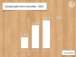 Comparação	
  entre	
  mercados	
  -­‐	
  2011



                                            4,6%     PIB
                                3,6%

                   1,8%


              Automóveis       Turismo      Bancos
                                                           Fonte:	
  WTTC
 