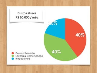 Custos	
  atuais
R$	
  60.000	
  /	
  mês
                           20%

                                  40%


Desenvolvimento             40%
Editoria & Comunicação
Infraestrutura
 