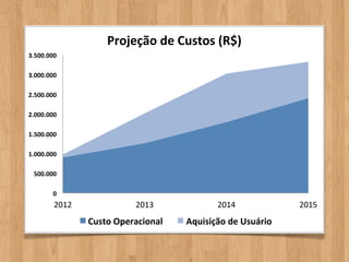 Projeção"de"Custos"(R$)"
3.500.000"

3.000.000"

2.500.000"

2.000.000"

1.500.000"

1.000.000"

 500.000"

        0"
        2012$              2013$            2014$            2015$
                Custo"Operacional"   Aquisição"de"Usuário"
 