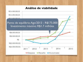 Análise de viabilidade




Ponto de equilíbrio: Ago/2013 - R$175.000
  Investimento máximo: R$1.7 milhões
 