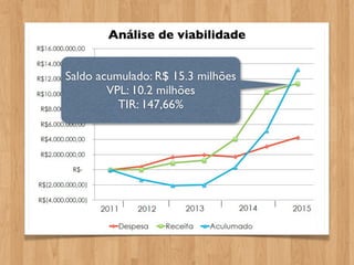 Análise de viabilidade


Saldo acumulado: R$ 15.3 milhões
        VPL: 10.2 milhões
          TIR: 147,66%
 