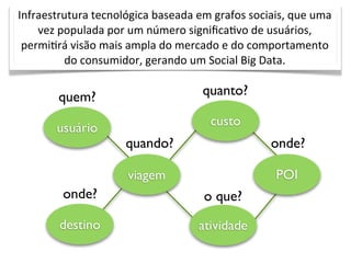 Infraestrutura	
  tecnológica	
  baseada	
  em	
  grafos	
  sociais,	
  que	
  uma	
  
    vez	
  populada	
  por	
  um	
  número	
  signiﬁcaOvo	
  de	
  usuários,	
  
 permiOrá	
  visão	
  mais	
  ampla	
  do	
  mercado	
  e	
  do	
  comportamento	
  
            do	
  consumidor,	
  gerando	
  um	
  Social	
  Big	
  Data.


           quem?                                  quanto?

                                                    custo
          usuário
                             quando?                                onde?

                             viagem                                   POI
            onde?                                 o que?
           destino                               atividade
 