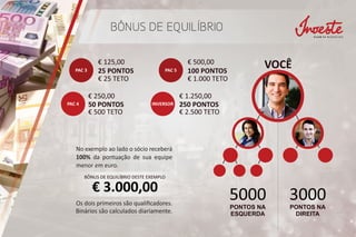 BÔNUS DE EQUILÍBRIO
VOCÊ
5000 3000
PONTOS NA
ESQUERDA
PONTOS NA
DIREITA
No exemplo ao lado o sócio receberá
100% da pontuação de sua equipe
menor em euro.
€ 3.000,00
Os dois primeiros são qualiﬁcadores.
BÔNUS DE EQUILÍBRIO DESTE EXEMPLO
PAC 3
PAC 4
PAC 5
INVERSOR
€ 125,00
25 PONTOS
€ 25 TETO
€ 250,00
50 PONTOS
€ 500 TETO
€ 500,00
100 PONTOS
€ 1.000 TETO
€ 1.250,00
250 PONTOS
€ 2.500 TETO
Binários são calculados diariamente.
 