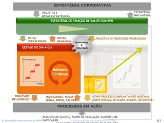2º Seminário Internacional de BPM                                         ELO Group & Michael Rosemann © 2010 112
PROCESSOS EM AÇÃO
ESTRATÉGIA CORPORATIVA
REDUÇÃO DE CUSTOS, TEMPO DE EXECUÇÃO, AUMENTO DE
SATISFAÇÃO
DO CLIENTE AUMENTO DE CONFIABILIDADE ETC
Tempo
Performance
GESTÃO DO DIA-A-DIA
PROCESSOS
MELHORADOS
ESTRATESTRATÉÉGIA DE CRIAGIA DE CRIAÇÇÃO DE VALOR COM BPMÃO DE VALOR COM BPM
METAS
OPERACIONAIS
PROJETOS DE PROCESSOS PRIORIZADOS
PROJETOS E
METAS ESTRATÉGICAS
NOVAS
DEMANDAS
MelhoriaMelhoria
ContContíínuanua
INDICADORES, NOVAS
IDÉIAS, ERROS, FALHAS
NOVOS PROCESSOS IMPLANTANDOS (ROTINAS,
COMPETÊNCIAS, SISTEMAS, REGRAS, INTERFACE)
ESTRATÉGIA
IMPLANTADA
EXECUÇÃO DOS
PROJETOS DE PROCESSOS
Tempo
Performance
Melhoria e
Inovação
Organizacional
 