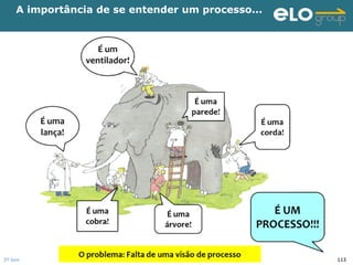 2º Seminário Internacional de BPM                                         ELO Group & Michael Rosemann © 2010 113
A importância de se entender um processo...
 