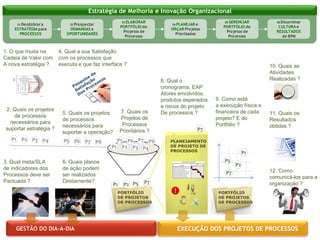 “Liderança em idéias, métodos e resultados em BPM no Brasil”
EXECUEXECUÇÇÃO DOS PROJETOS DE PROCESSOSÃO DOS PROJETOS DE PROCESSOSGESTÃO DO DIA-A-DIA
01 Desdobrar a
ESTRATÉGIA para
PROCESSOS
02 Prospectar
DEMANDAS e
OPORTUNIDADES
03 ELABORAR
PORTFÓLIO de
Projetos de
Processos
04 PLANEJAR e
ORÇAR Projetos
Priorizados
05 GERENCIAR
PORTFÓLIO de
Projetos de
Processos
06 Disseminar
CULTURA e
RESULTADOS
de BPM
Estratégia de Melhoria e Inovação Organizacional
1. O que muda na
Cadeia de Valor com
A nova estratégia ?
2. Quais os projetos
de processos
necessários para
suportar estratégia ?
P1 P2 P3 P4
3. Qual meta/SLA
de indicadores dos
Processos deve ser
Pactuada ?
4. Qual a sua Satisfação
com os processos que
executa e que faz interface ?
5. Quais os projetos
de processos
necessários para
suportar a operação?
P5 P6 P7 P8
6. Quais planos
de ação podem
ser realizados
Diretamente?
P1 P2 P3 P4
P5 P6 P8
7. Quais os
Projetos de
Processos
Prioritários ?
Pesquisa
de
Satisfação
Dos Processos
PORTFÓLIO
DE PROJETOS
DE PROCESSOS
P7P1 P2
P7
P5
8. Qual o
cronograma, EAP
Atores envolvidos,
produtos esperados
e riscos do projeto
De processos ?
P7
PLANEJAMENTO
DE PROJETO DE
PROCESSOS
PORTFÓLIO
DE PROJETOS
DE PROCESSOS
9. Como está
a execução física e
financeira de cada
projeto? E do
Portfólio ?
P7
P1
P2
P5
10. Quais as
Atividades
Realizadas ?
11. Quais os
Resultados
obtidas ?
12. Como
comunicá-los para a
organização ?
 