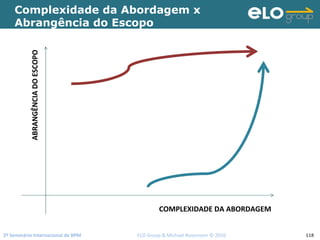 2º Seminário Internacional de BPM                                         ELO Group & Michael Rosemann © 2010 118
Complexidade da Abordagem x
Abrangência do Escopo
COMPLEXIDADE DA ABORDAGEM
ABRANGÊNCIA DO ESCOPO
 