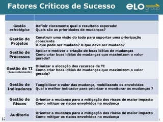 2º Seminário Internacional de BPM                                         ELO Group & Michael Rosemann © 2010 121
Fatores Críticos de Sucesso
121
Gestão
estratégica
Definir claramente qual o resultado esperado!
Quais são as prioridades de mudanças?
Gestão de
Projetos
Construir uma visão do todo para suportar uma priorização
consciente
O que pode ser mudado? O que deve ser mudado?
Gestão de
Processos
Apoiar e motivar a criação de boas idéias de mudanças
Como criar boas idéias de mudanças que maximizem o valor
gerado?
Gestão de TI
(desenvolvimento)
Otimizar o alocação dos recursos de TI
Como criar boas idéias de mudanças que maximizem o valor
gerado?
Gestão de
Indicadores
Tangibilizar o valor das mudança, mobilizando os envolvidos
Qual o melhor indicador para priorizar e monitorar as mudanças ?
Gestão de
Riscos
Orientar a mudança para a mitigação dos riscos de maior impacto
Como mitigar os riscos envolvidos na mudança
Auditoria
Orientar a mudança para a mitigação dos riscos de maior impacto
Como mitigar os riscos envolvidos na mudança
 