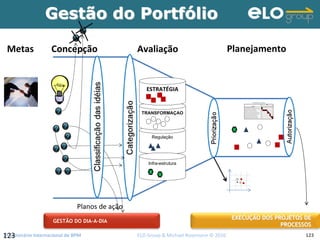 2º Seminário Internacional de BPM                                         ELO Group & Michael Rosemann © 2010 123
Regulação
Gestão do PortfGestão do Portfóóliolio
123
Metas
TRANSFORMAÇAO
Infra-estrutura
Concepção Avaliação Planejamento
GESTÃO DO DIA-A-DIA
EXECUEXECUÇÇÃO DOS PROJETOS DEÃO DOS PROJETOS DE
PROCESSOSPROCESSOS
Planos de ação
ESTRATÉGIA
 