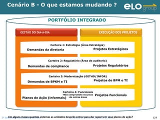 2º Seminário Internacional de BPM                                         ELO Group & Michael Rosemann © 2010 124
GESTÃO DO DIA-A-DIA EXECUEXECUÇÇÃO DOS PROJETOSÃO DOS PROJETOS
Carteira 1: Estratégia (Área Estratégia)
Carteira 2: Regulatório (Área de auditoria)
Carteira 3: Modernização (GETHO/INFOR)
Carteira 4: Funcionais
•Não compromete recursos
•de outras áreas
Cenário B - O que estamos mudando ?
Em alguns meses quantos sistemas as unidades deverão entrar para dar report em seus planos de ação?
PORTFÓLIO INTEGRADO
Projetos Estratégicos
Projetos Regulatórios
Projetos de BPM e TI
Projetos Funcionais
Demandas da diretoria
Demandas de compliance
Demandas de BPKM e TI
Planos de Ação (informais)
 