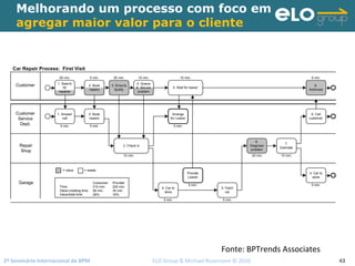 2º Seminário Internacional de BPM                                         ELO Group & Michael Rosemann © 2010 43
Melhorando um processo com foco em
agregar maior valor para o cliente
1. Search
for
repairer
25 min.
2. Book
repairs
5 min.
3. Drive to
facility
25 min.
4. Queue
& discuss
problem
1. Answer
call
2. Book
repairs
3. Check in
4. Car to
store
5. Fetch
car
6.
Diagnose
problem
7.
Estimate
8. Call
customer
6.
Authroize
= value = waste
Time:
Value-creating time:
Value/total time:
Consumer
210 min.
58 min.
28%
Car Repair Process: First Visit
Customer
4. Car to
store
Provide
Loaner
Customer
Service
Dept.
Repair
Shop
Garage
10 min. 10 min. 5 min.
5 min. 5 min.
10 min.
5 min. 5 min.
5 min.
Arrange
for Loaner
5 min.
20 min 10 min.
5 min.
Provider
220 min.
35 min.
16%
5. Wait for loaner
Fonte: BPTrends Associates
 