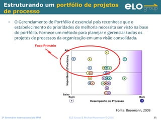 2º Seminário Internacional de BPM                                         ELO Group & Michael Rosemann © 2010 55
Estruturando um portfólio de projetos
de processo
• O Gerenciamento de Portfólio é essencial pois reconhece que o 
estabelecimento de prioridades de melhoria necessita ser visto na base 
do portfólio. Fornece um método para planejar e gerenciar todos os 
projetos de processos da organização em uma visão consolidada.
Y
Desempenho do Processo
Importância(Prioritário)
Alto
Baixo
BomRuim
L O
Q
B J M R
H P U V X
I K A N
C G W Z
D E T
F
0 4
Foco Primário
Fonte: Rosemann, 2009
 