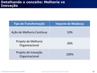 2º Seminário Internacional de BPM                                         ELO Group & Michael Rosemann © 2010 65
Detalhando o conceito: Melhoria vs
Inovação
Tipo de Transformação Impacto da Mudança
Ação de Melhoria Contínua 10%
Projeto de Melhoria 
Organizacional
30%
Projeto de Inovação 
Organizacional
100%
 