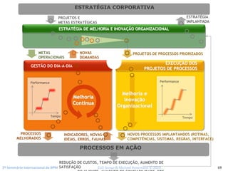 2º Seminário Internacional de BPM                                         ELO Group & Michael Rosemann © 2010 69
PROCESSOS EM AÇÃO
EXECUEXECUÇÇÃO DOSÃO DOS
PROJETOS DE PROCESSOSPROJETOS DE PROCESSOS
ESTRATÉGIA CORPORATIVA
Tempo
Performance
REDUÇÃO DE CUSTOS, TEMPO DE EXECUÇÃO, AUMENTO DE
SATISFAÇÃO
DO CLIENTE AUMENTO DE CONFIABILIDADE ETC
Tempo
Performance
GESTÃO DO DIA-A-DIA
PROCESSOS
MELHORADOS
ESTRATESTRATÉÉGIA DE MELHORIA E INOVAGIA DE MELHORIA E INOVAÇÇÃO ORGANIZACIONALÃO ORGANIZACIONAL
METAS
OPERACIONAIS
PROJETOS DE PROCESSOS PRIORIZADOS
PROJETOS E
METAS ESTRATÉGICAS
NOVAS
DEMANDAS
MelhoriaMelhoria
ContContíínuanua
Melhoria eMelhoria e
InovaInovaççãoão
OrganizacionalOrganizacional
INDICADORES, NOVAS
IDÉIAS, ERROS, FALHAS
NOVOS PROCESSOS IMPLANTANDOS (ROTINAS,
COMPETÊNCIAS, SISTEMAS, REGRAS, INTERFACE)
ESTRATÉGIA
IMPLANTADA
 