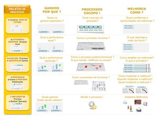“Liderança em idéias, métodos e resultados em BPM no Brasil”
EXECUEXECUÇÇÃO DOSÃO DOS
PROJETOS DEPROJETOS DE
PROCESSOSPROCESSOS
07 Construir VISÃO DE
FUTURO
07 Construir VISÃO DE
FUTURO
08 ENTENDER e
MENSURAR Situação
Atual
08 ENTENDER e
MENSURAR Situação
Atual
09 ANALISAR Processos
e QUANTIFICAR Ganhos
09 ANALISAR Processos
e QUANTIFICAR Ganhos
10 REDESENHAR
processo e PREPARAR
Implantação
10 REDESENHAR
processo e PREPARAR
Implantação
11 IMPLEMENTAR
Processo
e Realizar Operação
Assistida
11 IMPLEMENTAR
Processo
e Realizar Operação
Assistida
GANHOS
POR QUE ?
PROCESSOS
ESCOPO !
MELHORIA
COMO ?
Quais os
ganhos esperados ?
Quais problemas e
oportunidades de melhorias ?
Como o processo funciona ?Qual a performance
atual ?
Qual o escopo do
processo?
Como detalhar as melhorias?
O que é prioritário?
Qual a performance
esperada ?
O que restringe a
visão de futuro ?
Como o processo poderia funcionar ?
O que manter, melhorar ou inovar?
Como o processo irá funcionar ?
Mudar o processo !
Como implantar a melhoria?
Quando implantar a melhoria?
Quem implanta a melhoria ?
Implantar MelhoriasQuais ganhos
Estão sendo obtidos?
GANHO 1 GANHO 2
MELHORIA 1
MELHORIA 2
GANHO 1 GANHO 2
GANHO 1 GANHO 2
GANHO 1 GANHO 2
MELHORIA 1
MELHORIA 2
MELHORIA 3
MELHORIA 4
FKASHFJHASFJHASJHFASHFASHxFASFAS
FHSJDHFASHFKJSAHFJASHFHASFASFSAF
FKASHFJHASFJHASJHFASHFASHxFASFAS
FHSJDHFASHFKJSAHFJASHFHASFASFSAF
FKASHFJHASFJHASJHFASHFASHxFASFAS
FHSJDHFASHFKJSAHFJASHFHASFASFSAF
FKASHFJHASFJHASJHFASHFASHxFASFAS
FHSJDHFASHFKJSAHFJASHFHASFASFSAF
MELHORIA 3 MELHORIA 4
“RASCUNHO”
MELHORIA 1
MELHORIA 2
MELHORIA 3
Hoje
Depois
1
Hoje
Depois
2
3Hoje
Depois
3
Hoje
Amanhã
1
2
3
4
Hoje
Amanhã
5
 