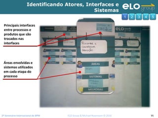 2º Seminário Internacional de BPM                                         ELO Group & Michael Rosemann © 2010 95
Identificando Atores, Interfaces e
Sistemas
1 2 3 4 5
Áreas envolvidas e 
sistemas utilizados 
em cada etapa do 
processo
Principais interfaces 
entre processos e 
produtos que são 
trocados nas 
interfaces
 