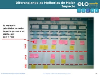 2º Seminário Internacional de BPM                                         ELO Group & Michael Rosemann © 2010 99
Diferenciando as Melhorias de Maior
Impacto
1 2 3 4 5
As melhorias 
prioritários, de maior 
impacto, passam a ser 
escritos em
post‐it rosa
201120112012201220132013
 