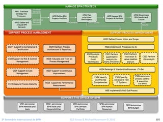 2º Seminário Internacional de BPM                                         ELO Group & Michael Rosemann © 2010 105
 