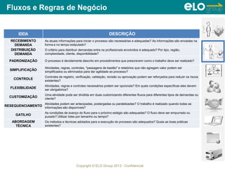 Copyright © ELO Group 2013 - Confidencial
Fluxos e Regras de Negócio
IDEIA DESCRIÇÃO
RECEBIMENTO
DEMANDA
As atuais informações para iniciar o processo são necessárias e adequadas? As informações são enviadas na
forma e no tempo estipulado?
DISTRIBUIÇÃO
DEMANDA
O critério para distribuir demandas entre os profissionais envolvidos é adequado? Por tipo, região,
complexidade, cliente, disponibilidade?
PADRONIZAÇÃO O processo é devidamente descrito em procedimentos que prescrevem como o trabalho deve ser realizado?
SIMPLIFICAÇÃO
Atividades, regras, controles, "passagens de bastão" e relatórios que não agregam valor podem ser
simplificados ou eliminados para dar agilidade ao processo?
CONTROLE
Controles de registro, verificação, validação, revisão ou aprovação podem ser reforçados para reduzir os riscos
existentes?
FLEXIBILIDADE
Atividades, regras e controles necessários podem ser opcionais? Em quais condições específicas eles devem
ser obrigatórios?
CUSTOMIZAÇÃO
Uma atividade pode ser dividida em duas customizando diferentes fluxos para diferentes tipos de demandas ou
cliente?
RESEQUENCIAMENTO
Atividades podem ser antecipadas, postergadas ou paralelizadas? O trabalho é realizado quando todas as
informações são disponíveis?
GATILHO
As condições de avanço do fluxo para o próximo estágio são adequadas? O fluxo deve ser empurrado ou
puxado? Utilizar lotes por tamanho ou tempo?
ABORDAGEM
TÉCNICA
Os métodos e técnicas adotados para a execução do processo são adequados? Quais as boas práticas
existentes?
 