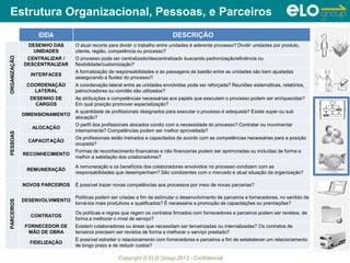 Copyright © ELO Group 2013 - Confidencial
IDEIA DESCRIÇÃO
ORGANIZAÇÃO
DESENHO DAS
UNIDADES
O atual recorte para dividir o trabalho entre unidades é aderente processo? Dividir unidades por produto,
cliente, região, competência ou processo?
CENTRALIZAR /
DESCENTRALIZAR
O processo pode ser centralizado/descentralizado buscando padronização/eficiência ou
flexibilidade/customização?
INTERFACES
A formalização de responsabilidades e as passagens de bastão entre as unidades são bem ajustadas
assegurando a fluidez do processo?
COORDENAÇÃO
LATERAL
A coordenação lateral entre as unidades envolvidas pode ser reforçada? Reuniões sistemáticas, relatórios,
patrocinadores ou comitês são utilizados?
DESENHO DE
CARGOS
As atribuições e competências necessárias aos papéis que executam o processo podem ser enriquecidas?
Em qual posição promover especialização?
PESSOAS
DIMENSIONAMENTO
A quantidade de profissionais designados para executar o processo é adequada? Existe super ou sub
alocação?
ALOCAÇÃO
O perfil dos profissionais alocados condiz com a necessidade do processo? Contratar ou movimentar
internamente? Competências podem ser melhor aproveitada?
CAPACITAÇÃO
Os profissionais estão treinados e capacitados de acordo com as competências necessárias para a posição
ocupada?
RECONHECIMENTO
Formas de reconhecimento financeiras e não financeiras podem ser aprimoradas ou incluídas de forma a
melhor a satisfação dos colaboradores?
REMUNERAÇÃO
A remuneração e os benefícios dos colaboradores envolvidos no processo condizem com as
responsabilidades que desempenham? São condizentes com o mercado e atual situação da organização?
PARCEIROS
NOVOS PARCEIROS É possível trazer novas competências aos processos por meio de novas parcerias?
DESENVOLVIMENTO
Políticas podem ser criadas a fim de estimular o desenvolvimento de parceiros e fornecedores, no sentido de
torná-los mais produtivos e qualificados? É necessária a promoção de capacitações ou premiações?
CONTRATOS
Os políticas e regras que regem os contratos firmados com fornecedores e parceiros podem ser revistos, de
forma a melhorar o nível de serviço?
FORNECEDOR DE
MÃO DE OBRA
Existem colaboradores ou áreas que necessitam ser terceirizadas ou internalizadas? Os contratos de
terceiros precisam ser revistos de forma a melhorar o serviço prestado?
FIDELIZAÇÃO
É possível estreitar o relacionamento com fornecedores e parceiros a fim de estabelecer um relacionamento
de longo prazo e de reduzir custos?
Estrutura Organizacional, Pessoas, e Parceiros
 