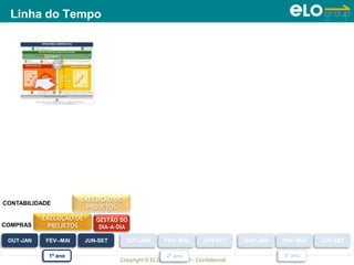 Copyright © ELO Group 2013 - Confidencial
OUT-JAN FEV--MAI JUN-SET
1º ano 2º ano 3º ano
EXECUÇÃO DE
PROJETOS
GESTÃO DO
DIA-A-DIA
EXECUÇÃO DE
PROJETOS
COMPRAS
CONTABILIDADE
OUT-JAN FEV--MAI JUN-SET OUT-JAN FEV--MAI JUN-SET
Linha do Tempo
 