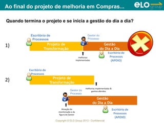Copyright © ELO Group 2013 - Confidencial
Projeto de
Transformação
Gestão
do Dia a Dia
melhorias
implementadas
Ao final do projeto de melhoria em Compras...
Quando termina o projeto e se inicia a gestão do dia a dia?
Projeto de
Transformação
Gestão
do Dia a Dia
melhorias implementadas &
ganhos aferidos
Ativação da
monitoração e da
figura do Gestor
1)
2)
Gestor do
Processo
Escritório de
Processos
Escritório de
Processos
Gestor do
Processo
Escritório de
Processos
(APOIO)
Escritório de
Processos
(APOIO)
 
