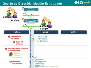 Copyright © ELO Group 2013 - Confidencial
MÊS 1 MÊS 2 MÊS 3
REUNIÃODEMONITORAMENTODOSPROCESSOS
Ajuste na
Automação de
Controle de
pagamento
TEMPO DA
SOLICITAÇÃO
AO RECEBIMENTO
PERDAS COM MULTAS
E ATRASOS NO
PAGAMENTO
Solicitações de compras
não conformes
Realizar
Compra
emergencial
Pagamentos
em atraso
Bugs no
sistema
Perdas de
documentos
Revisão do
Formulário
de Compras
compras
jurídico
Contas
a pagar
Gestão do Dia-a-Dia: Modelo Estruturado
 