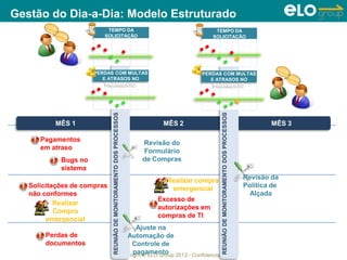 Copyright © ELO Group 2013 - Confidencial
MÊS 1 MÊS 2 MÊS 3
REUNIÃODEMONITORAMENTODOSPROCESSOS
REUNIÃODEMONITORAMENTODOSPROCESSOS
Revisão da
Política de
Alçada
TEMPO DA
SOLICITAÇÃO
AO RECEBIMENTO
PERDAS COM MULTAS
E ATRASOS NO
PAGAMENTO
TEMPO DA
SOLICITAÇÃO
AO RECEBIMENTO
PERDAS COM MULTAS
E ATRASOS NO
PAGAMENTO
Solicitações de compras
não conformes
Pagamentos
em atraso
Bugs no
sistema
Perdas de
documentos
Revisão do
Formulário
de Compras
Ajuste na
Automação de
Controle de
pagamento
Realizar
Compra
emergencial
Excesso de
autorizações em
compras de TI
Realizar compra
emergencial
Gestão do Dia-a-Dia: Modelo Estruturado
 