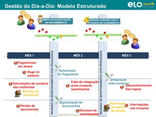 Copyright © ELO Group 2013 - Confidencial
MÊS 1 MÊS 2 MÊS 3
REUNIÃODEMONITORAMENTODOSPROCESSOS
REUNIÃODEMONITORAMENTODOSPROCESSOS
PERDAS COM MULTAS E
ATRASOS NO PAGAMENTO
TEMPO DA SOLICITAÇÃO
AO RECEBIMENTO
Desconhecimento
Das regras
Interrupções
nas compras
Excesso de
autorizações
Integração
entre compras
Elaboração
de regime
de alçada
Automação
do Pagamento
Digitalização de
documentos
Solicitações de compras
não conformes
Revisão do
formulário
Pagamentos
em atraso
Bugs no
sistema
Perdas de
documentos
Falta de integração
entre compras
semelhantes
Gestão do Dia-a-Dia: Modelo Estruturado
 