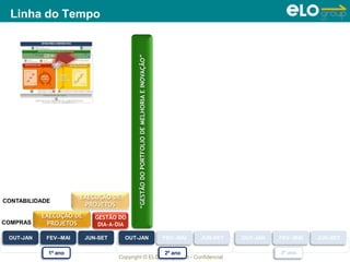 Copyright © ELO Group 2013 - Confidencial
1º ano 2º ano 3º ano
OUT-JAN FEV--MAI JUN-SET OUT-JAN FEV--MAI JUN-SET
EXECUÇÃO DE
PROJETOS
GESTÃO DO
DIA-A-DIA
EXECUÇÃO DE
PROJETOS
“GESTÃODOPORTFOLIODEMELHORIAEINOVAÇÃO”
COMPRAS
CONTABILIDADE
OUT-JAN FEV--MAI JUN-SET
Linha do Tempo
 