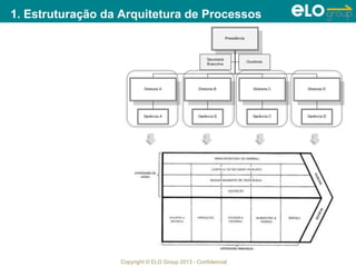 Copyright © ELO Group 2013 - Confidencial
1. Estruturação da Arquitetura de Processos
 