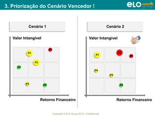 Copyright © ELO Group 2013 - Confidencial
P1
P3
P2
P4
P5 P6
Retorno Financeiro
Valor Intangível
P1
P3
P2
P4
P5
P6
Retorno Financeiro
Valor Intangível
Cenário 1 Cenário 2
3. Priorização do Cenário Vencedor !
 