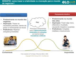 Copyright © ELO Group 2013 - Confidencial
DESAFIO: como trazer a criatividade e a inovação para o mundo
de negócios?
126
Confiabilidade Originalidade
Pensamento Analítico
Pensamento Intuitivo
• Predominante no mundo dos
negócios
• Aspiração: Trazer os
resultados previstos, dentro do
prazo e minimizando os riscos
• Preferência: Replicar
soluções já testadas
• Predominante no mundo
das artes
• Aspiração: Fazer algo novo,
diferente e inusitado,
causando impacto e surpresa
• Preferência: Criações
inéditas e imprevisíveis
Gap
Princípios e ferramentas
para o desenvolvimento
sistemático de soluções
ao mesmo tempo
inovadoras e efetivas
Fonte: adaptado de The Design of Business (Martin, 2009)
 