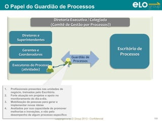 Copyright © ELO Group 2013 - Confidencial 133
O Papel do Guardião de Processos
Diretoria Executiva / Colegiada
(Comitê de Gestão por Processos))
Diretores e
Superintendentes
Gerentes e
Coordenadores
Executores do Processo
(atividades)
Guardião de
Processos
Escritório de
Processos
1. Profissionais presentes nas unidades de
negócio, treinados pelo Escritório.
2. Forte atuação em projetos e apoio no
monitoramento do dia-a-dia.
3. Mobilização de pessoas para gerar e
implementar novas ideias
4. Avaliados por sua capacidade de promover
melhorias e inovações, e não pelo
desempenho de algum processo específico
 