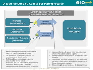 Copyright © ELO Group 2013 - Confidencial 134
O papel do Dono ou Comitê por Macroprocesso
Diretoria Executiva / Colegiada
(Comitê de Gestão por Processos))
Diretores e
Superintendentes
Gerentes e
Coordenadores
Executores do Processo
(atividades)
Guardião de
Processo
Escritório de
Processos
Dono ou
Patrocinador
1. Acompanhar a entrega de valor considerando
um macroprocesso ponta-a-ponta
2. Deliberam sobre divergências e trade-offs entre
unidade
3. Alavancam soluções inovadoras que só podem
ser concebidas conectando ideias dispersas ao
longo do macroprocessos
4. Disseminação e padronização de boas práticas
1. Profissionais presentes nas unidades de
negócio, treinados pelo Escritório.
2. Forte atuação em projetos e apoio no
monitoramento do dia-a-dia.
3. Mobilização de pessoas para gerar e
implementar novas ideias
4. Avaliados por sua capacidade de promover
melhorias e inovações, e não pelo
desempenho de algum processo específico
 