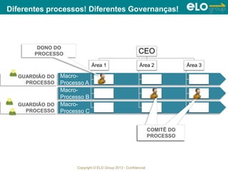 Copyright © ELO Group 2013 - Confidencial
Diferentes processos! Diferentes Governanças!
GUARDIÃO DO
PROCESSO
Macro-
Processo A
Macro-
Processo B
Macro-
Processo C
CEO
Área 1 Área 2 Área 3
GUARDIÃO DO
PROCESSO
DONO DO
PROCESSO
Guardião de
Processo
COMITÊ DO
PROCESSO
 